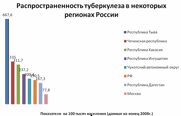 Статистика распространенности туберкулеза в разных регионах